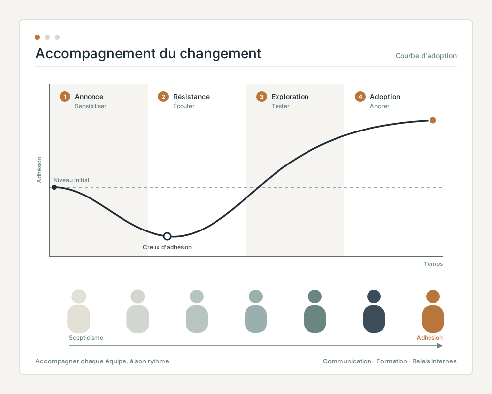 Accompagnement du changement : courbe d'adoption en quatre phases, de l'annonce à l'adoption